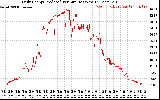 Solar PV/Inverter Performance Daily Energy Production Per Minute