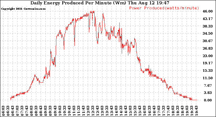 Solar PV/Inverter Performance Daily Energy Production Per Minute