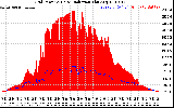 Solar PV/Inverter Performance Grid Power & Solar Radiation