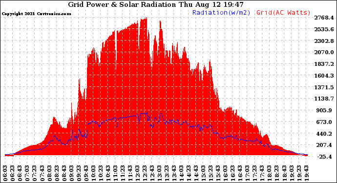 Solar PV/Inverter Performance Grid Power & Solar Radiation