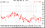 Solar PV/Inverter Performance Grid Voltage