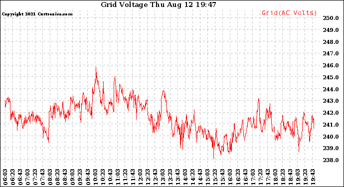 Solar PV/Inverter Performance Grid Voltage