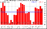 Solar PV/Inverter Performance Monthly Solar Energy Value Average Per Day ($)