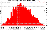 Solar PV/Inverter Performance Solar Radiation & Day Average per Minute