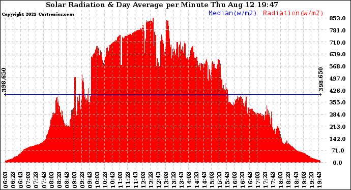 Solar PV/Inverter Performance Solar Radiation & Day Average per Minute