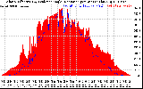 Solar PV/Inverter Performance Solar Radiation & Effective Solar Radiation per Minute