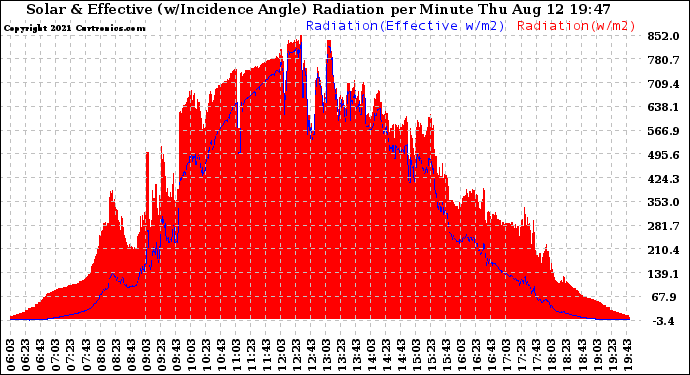 Solar PV/Inverter Performance Solar Radiation & Effective Solar Radiation per Minute