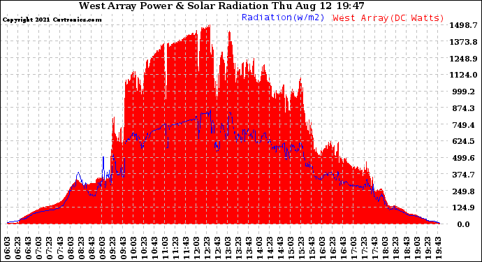 Solar PV/Inverter Performance West Array Power Output & Solar Radiation