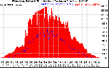 Solar PV/Inverter Performance West Array Power Output & Effective Solar Radiation