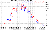 Solar PV/Inverter Performance Photovoltaic Panel Power Output