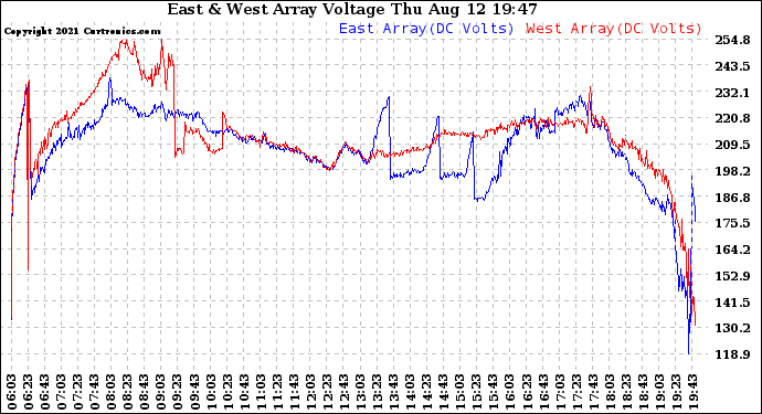 Solar PV/Inverter Performance Photovoltaic Panel Voltage Output