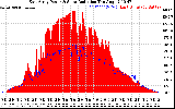 Solar PV/Inverter Performance East Array Power Output & Solar Radiation