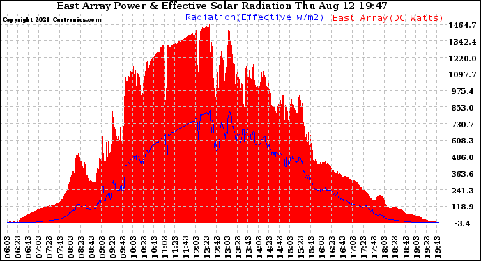 Solar PV/Inverter Performance East Array Power Output & Effective Solar Radiation