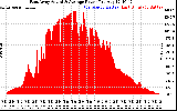 Solar PV/Inverter Performance East Array Actual & Average Power Output