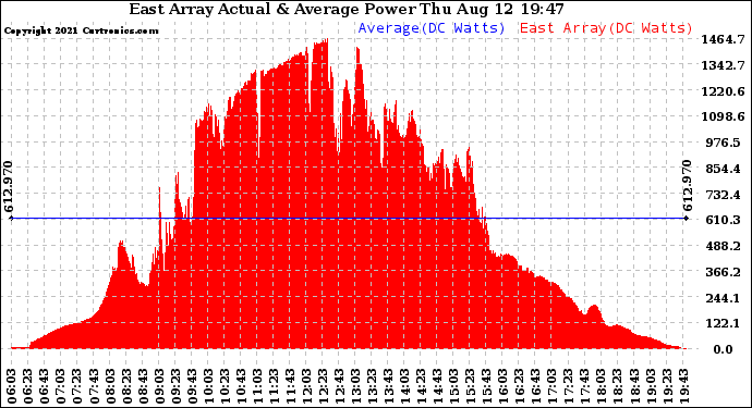 Solar PV/Inverter Performance East Array Actual & Average Power Output