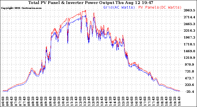 Solar PV/Inverter Performance PV Panel Power Output & Inverter Power Output