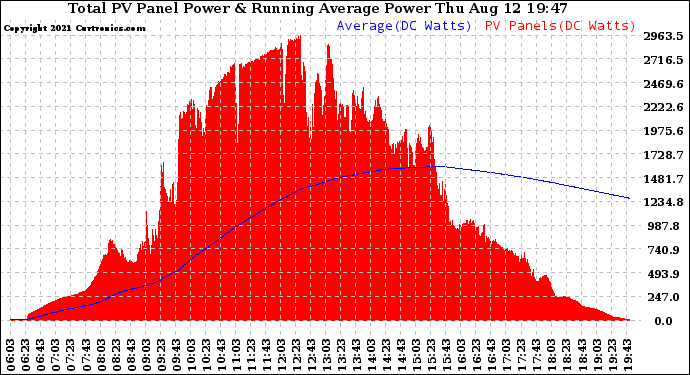 Solar PV/Inverter Performance Total PV Panel & Running Average Power Output