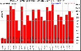 Solar PV/Inverter Performance Weekly Solar Energy Production