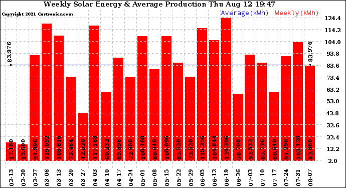 Solar PV/Inverter Performance Weekly Solar Energy Production