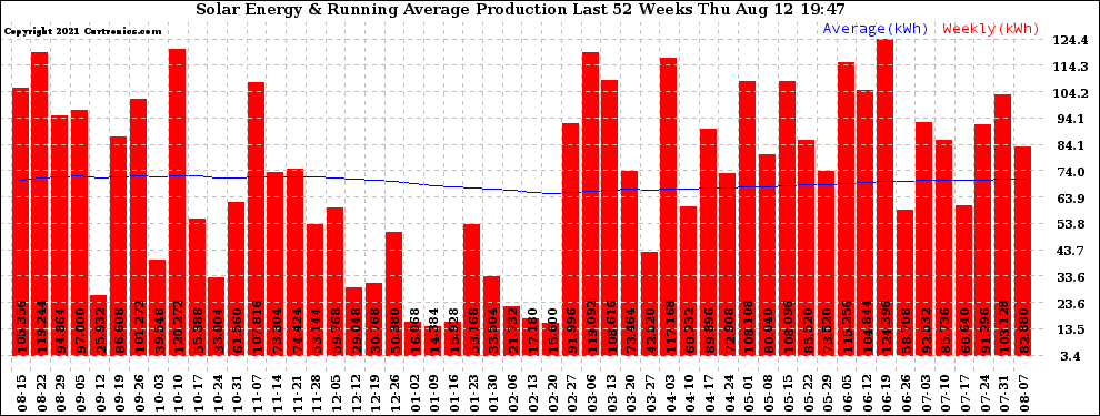 Solar PV/Inverter Performance Weekly Solar Energy Production Running Average Last 52 Weeks