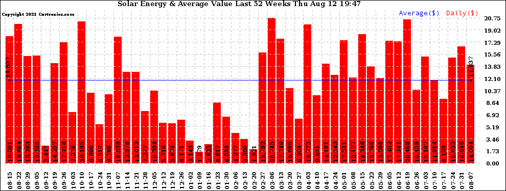 Solar PV/Inverter Performance Weekly Solar Energy Production Value Last 52 Weeks