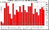 Solar PV/Inverter Performance Weekly Solar Energy Production Value