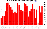 Solar PV/Inverter Performance Daily Solar Energy Production