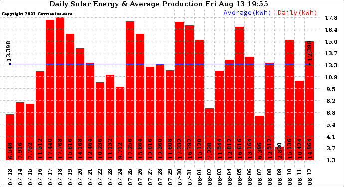 Solar PV/Inverter Performance Daily Solar Energy Production