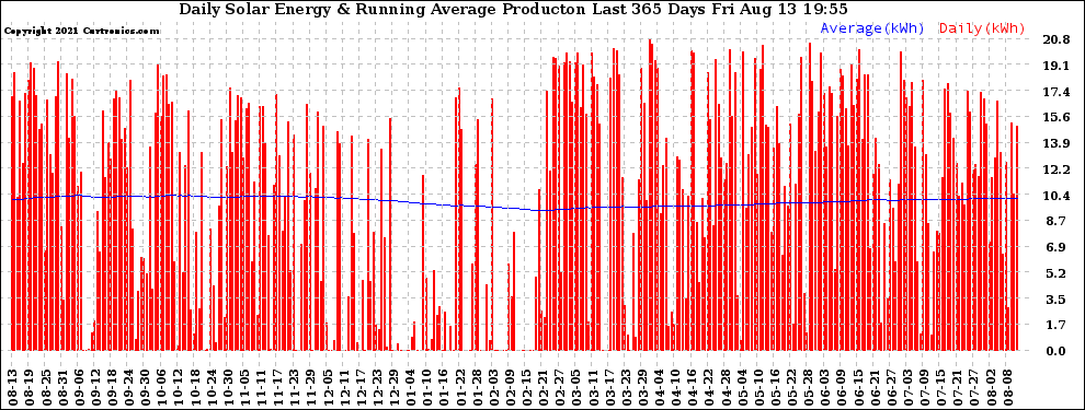 Solar PV/Inverter Performance Daily Solar Energy Production Running Average Last 365 Days