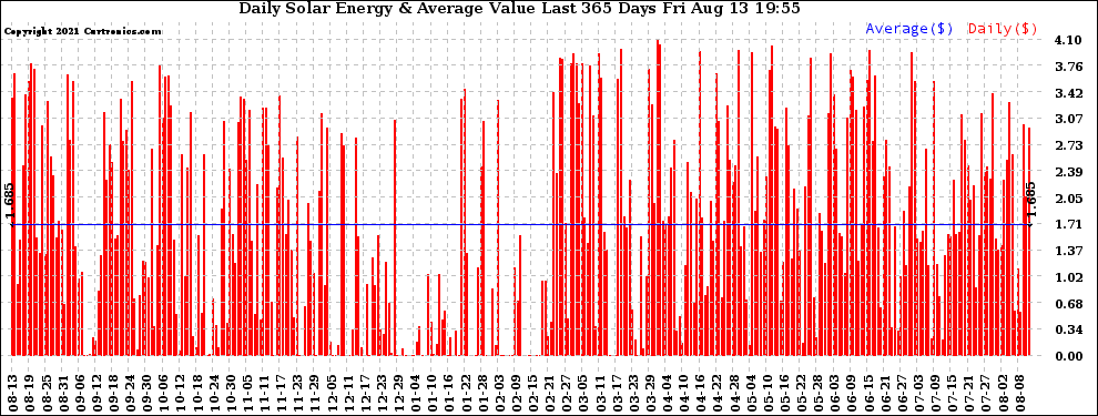 Solar PV/Inverter Performance Daily Solar Energy Production Value Last 365 Days