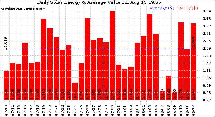 Solar PV/Inverter Performance Daily Solar Energy Production Value