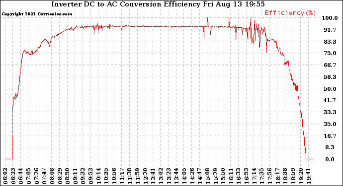 Solar PV/Inverter Performance Inverter DC to AC Conversion Efficiency