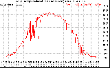 Solar PV/Inverter Performance Daily Energy Production Per Minute