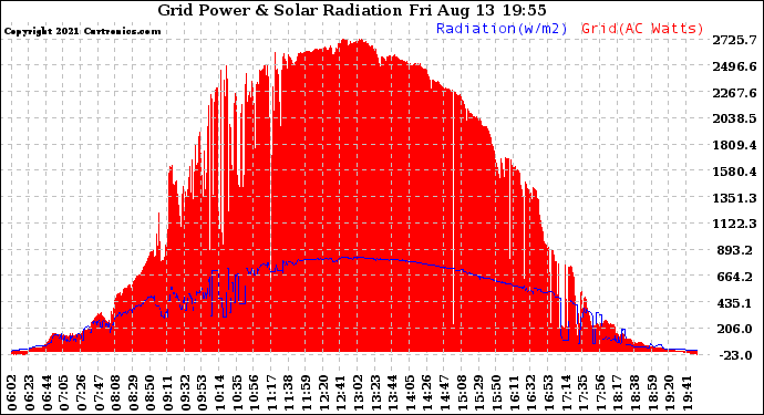 Solar PV/Inverter Performance Grid Power & Solar Radiation