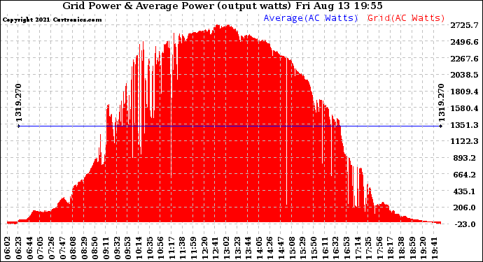 Solar PV/Inverter Performance Inverter Power Output