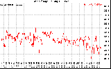 Solar PV/Inverter Performance Grid Voltage