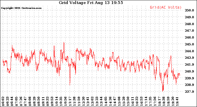 Solar PV/Inverter Performance Grid Voltage