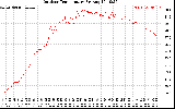 Solar PV/Inverter Performance Outdoor Temperature