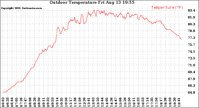 Solar PV/Inverter Performance Outdoor Temperature