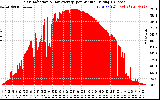 Solar PV/Inverter Performance Solar Radiation & Day Average per Minute