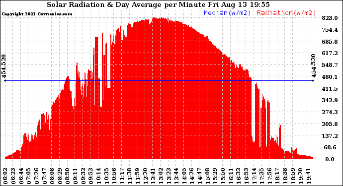 Solar PV/Inverter Performance Solar Radiation & Day Average per Minute