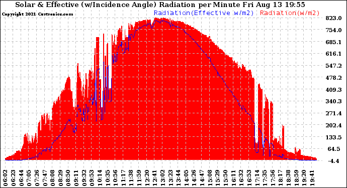 Solar PV/Inverter Performance Solar Radiation & Effective Solar Radiation per Minute