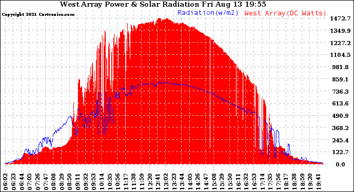 Solar PV/Inverter Performance West Array Power Output & Solar Radiation