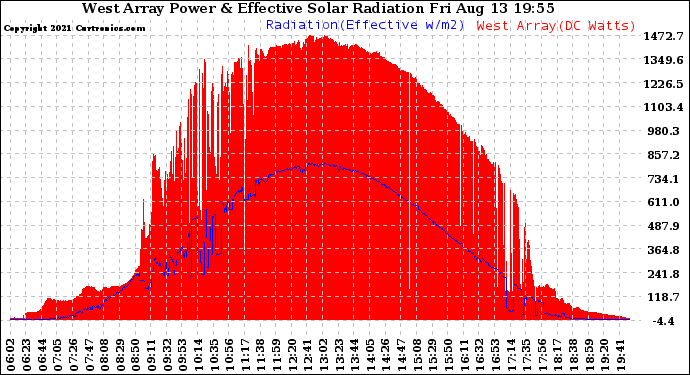 Solar PV/Inverter Performance West Array Power Output & Effective Solar Radiation