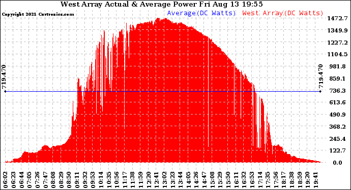 Solar PV/Inverter Performance West Array Actual & Average Power Output