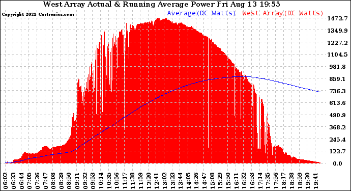 Solar PV/Inverter Performance West Array Actual & Running Average Power Output