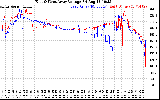 Solar PV/Inverter Performance Photovoltaic Panel Voltage Output