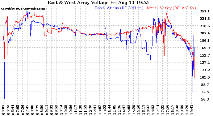 Solar PV/Inverter Performance Photovoltaic Panel Voltage Output