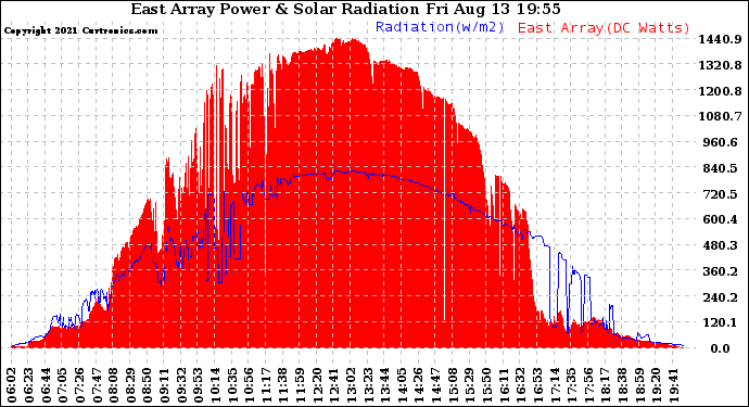 Solar PV/Inverter Performance East Array Power Output & Solar Radiation