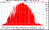 Solar PV/Inverter Performance East Array Actual & Running Average Power Output